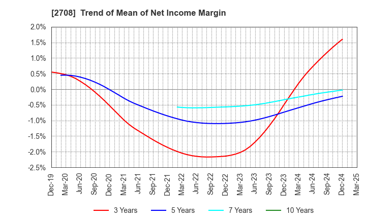 2708 KUZE CO.,LTD.: Trend of Mean of Net Income Margin