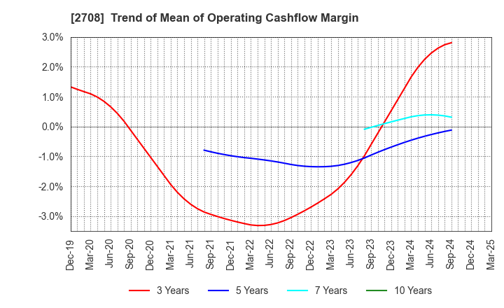 2708 KUZE CO.,LTD.: Trend of Mean of Operating Cashflow Margin
