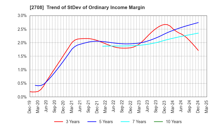 2708 KUZE CO.,LTD.: Trend of StDev of Ordinary Income Margin