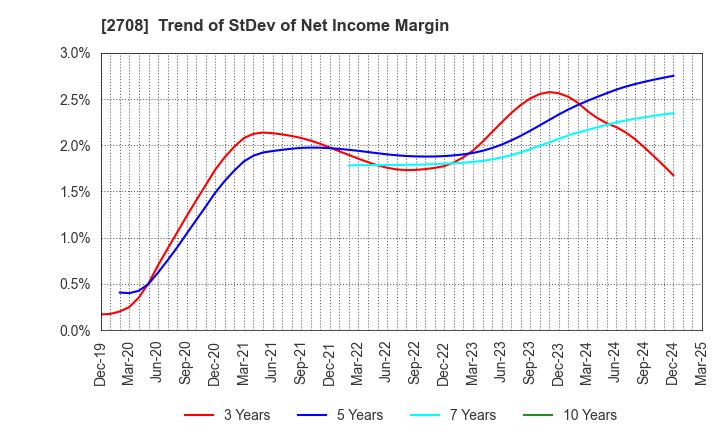 2708 KUZE CO.,LTD.: Trend of StDev of Net Income Margin