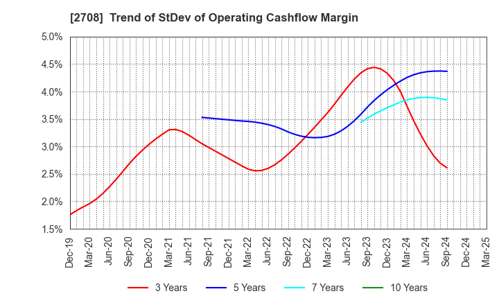 2708 KUZE CO.,LTD.: Trend of StDev of Operating Cashflow Margin