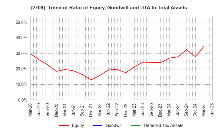 2708 KUZE CO.,LTD.: Trend of Ratio of Equity, Goodwill and DTA to Total Assets