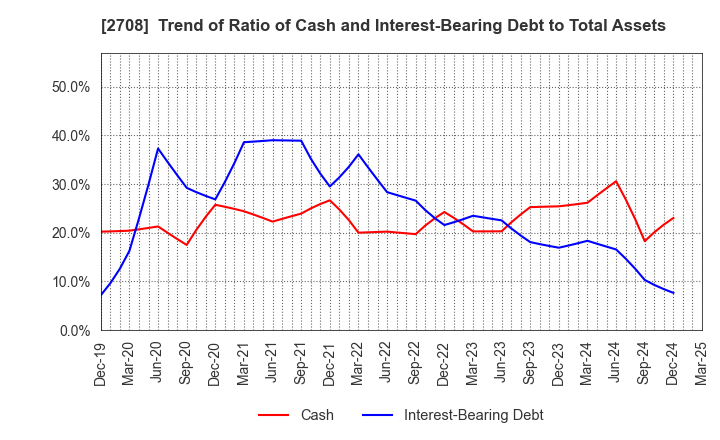2708 KUZE CO.,LTD.: Trend of Ratio of Cash and Interest-Bearing Debt to Total Assets