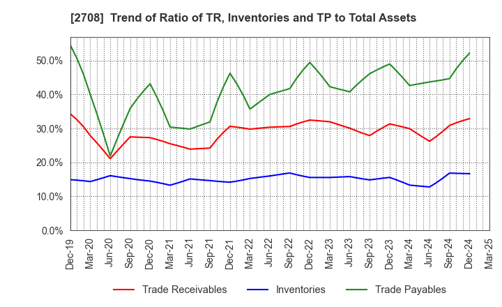 2708 KUZE CO.,LTD.: Trend of Ratio of TR, Inventories and TP to Total Assets