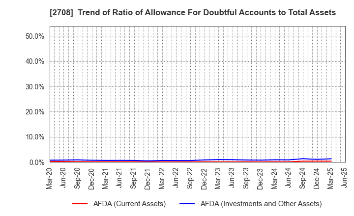 2708 KUZE CO.,LTD.: Trend of Ratio of Allowance For Doubtful Accounts to Total Assets