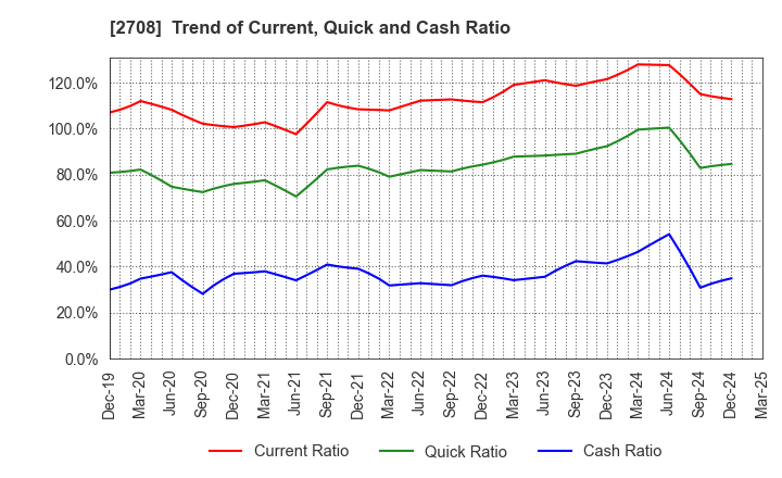2708 KUZE CO.,LTD.: Trend of Current, Quick and Cash Ratio
