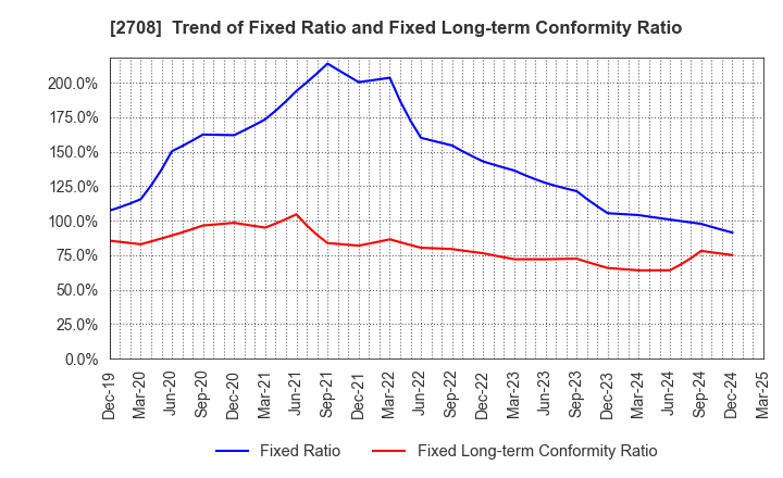 2708 KUZE CO.,LTD.: Trend of Fixed Ratio and Fixed Long-term Conformity Ratio