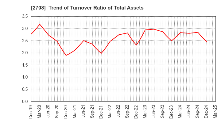 2708 KUZE CO.,LTD.: Trend of Turnover Ratio of Total Assets
