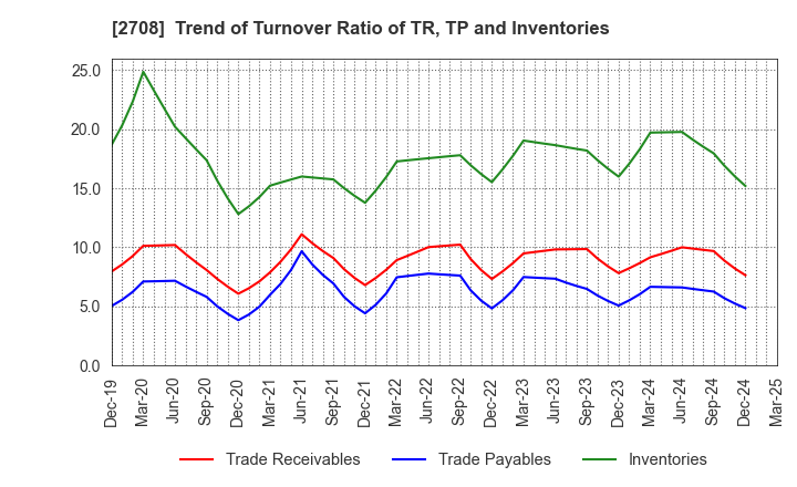 2708 KUZE CO.,LTD.: Trend of Turnover Ratio of TR, TP and Inventories