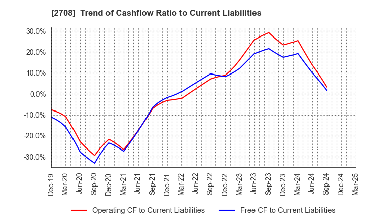 2708 KUZE CO.,LTD.: Trend of Cashflow Ratio to Current Liabilities