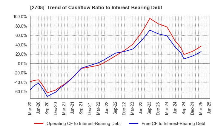 2708 KUZE CO.,LTD.: Trend of Cashflow Ratio to Interest-Bearing Debt