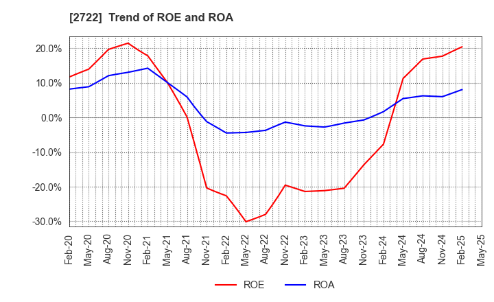 2722 IK HOLDINGS Co.,Ltd.: Trend of ROE and ROA