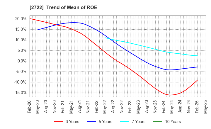 2722 IK HOLDINGS Co.,Ltd.: Trend of Mean of ROE