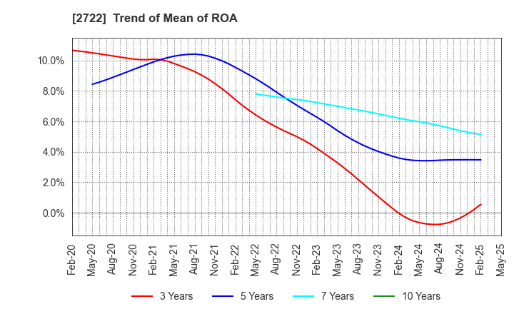 2722 IK HOLDINGS Co.,Ltd.: Trend of Mean of ROA