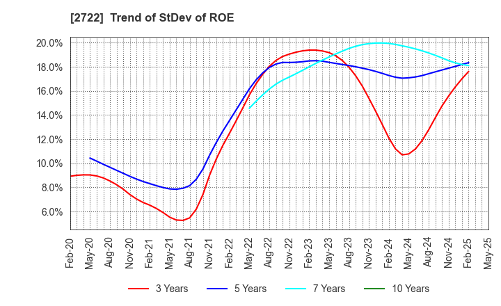2722 IK HOLDINGS Co.,Ltd.: Trend of StDev of ROE