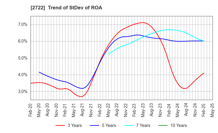 2722 IK HOLDINGS Co.,Ltd.: Trend of StDev of ROA