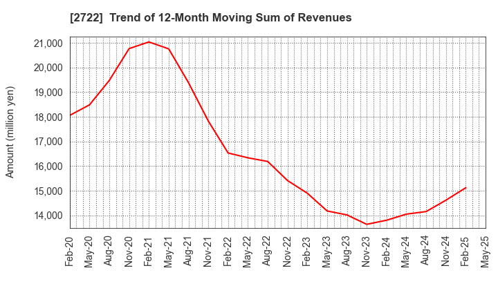2722 IK HOLDINGS Co.,Ltd.: Trend of 12-Month Moving Sum of Revenues