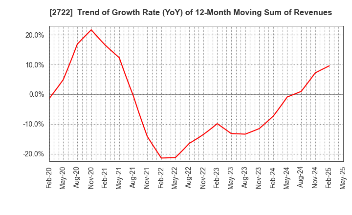 2722 IK HOLDINGS Co.,Ltd.: Trend of Growth Rate (YoY) of 12-Month Moving Sum of Revenues
