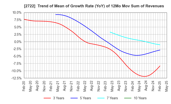 2722 IK HOLDINGS Co.,Ltd.: Trend of Mean of Growth Rate (YoY) of 12Mo Mov Sum of Revenues