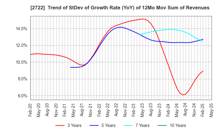 2722 IK HOLDINGS Co.,Ltd.: Trend of StDev of Growth Rate (YoY) of 12Mo Mov Sum of Revenues