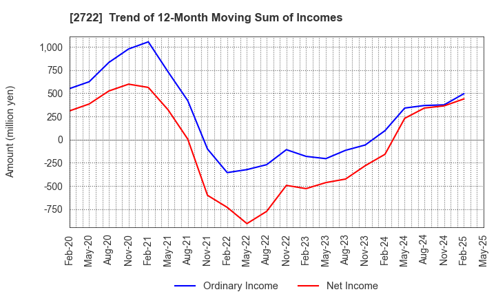2722 IK HOLDINGS Co.,Ltd.: Trend of 12-Month Moving Sum of Incomes