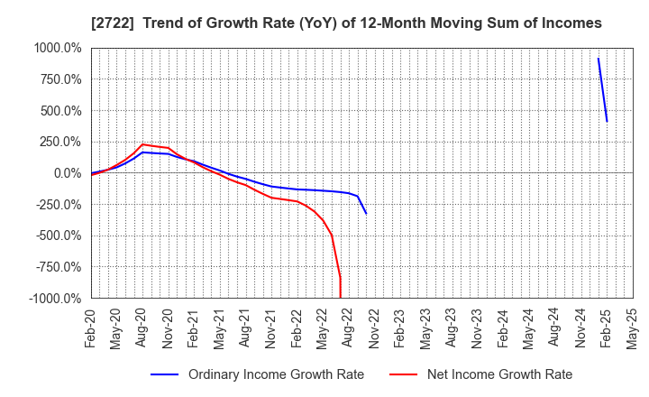 2722 IK HOLDINGS Co.,Ltd.: Trend of Growth Rate (YoY) of 12-Month Moving Sum of Incomes