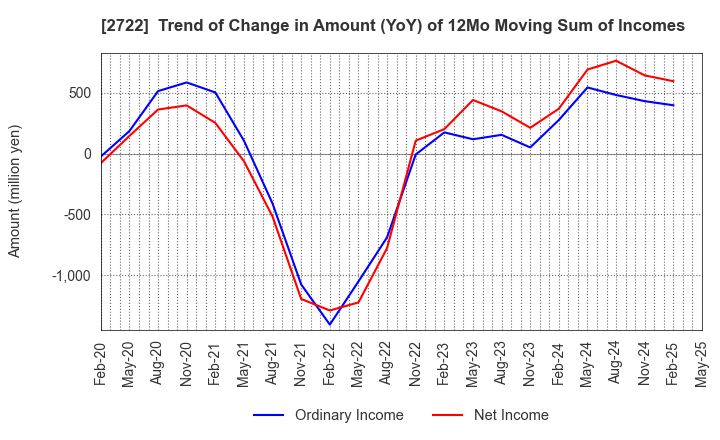 2722 IK HOLDINGS Co.,Ltd.: Trend of Change in Amount (YoY) of 12Mo Moving Sum of Incomes