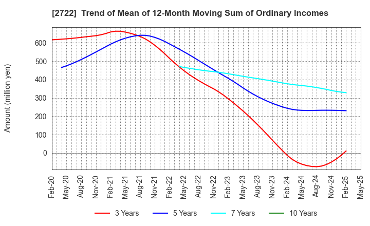 2722 IK HOLDINGS Co.,Ltd.: Trend of Mean of 12-Month Moving Sum of Ordinary Incomes