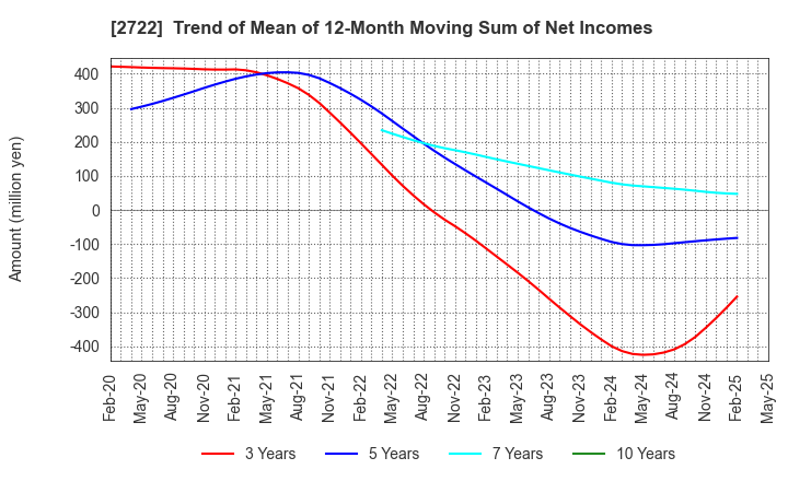 2722 IK HOLDINGS Co.,Ltd.: Trend of Mean of 12-Month Moving Sum of Net Incomes
