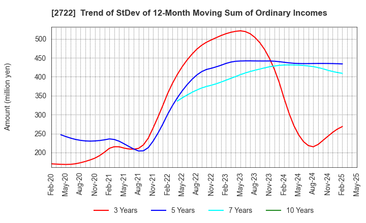 2722 IK HOLDINGS Co.,Ltd.: Trend of StDev of 12-Month Moving Sum of Ordinary Incomes