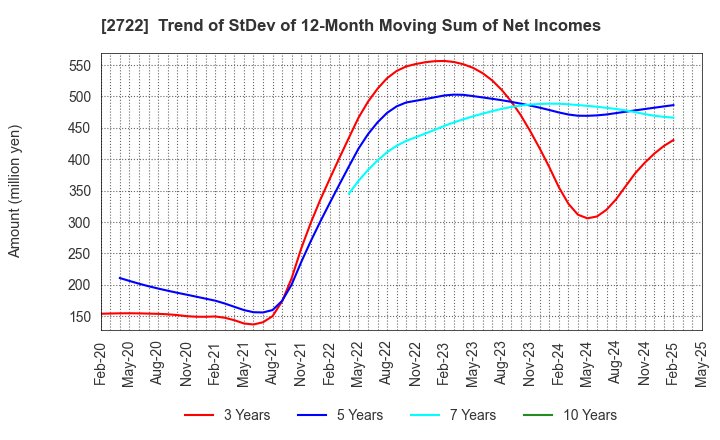 2722 IK HOLDINGS Co.,Ltd.: Trend of StDev of 12-Month Moving Sum of Net Incomes