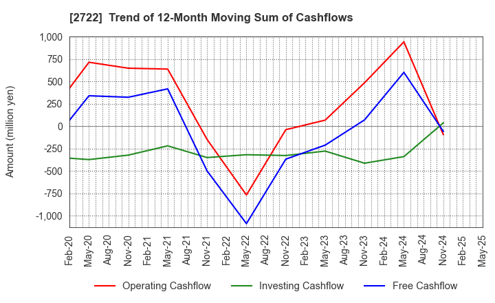 2722 IK HOLDINGS Co.,Ltd.: Trend of 12-Month Moving Sum of Cashflows