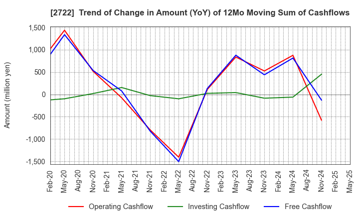 2722 IK HOLDINGS Co.,Ltd.: Trend of Change in Amount (YoY) of 12Mo Moving Sum of Cashflows