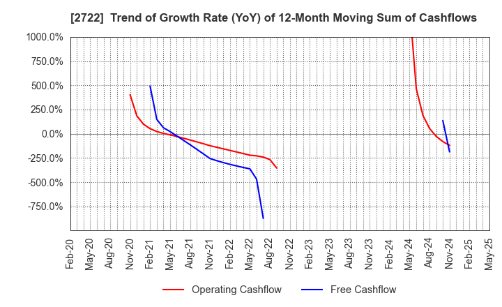 2722 IK HOLDINGS Co.,Ltd.: Trend of Growth Rate (YoY) of 12-Month Moving Sum of Cashflows