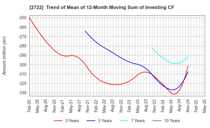 2722 IK HOLDINGS Co.,Ltd.: Trend of Mean of 12-Month Moving Sum of Investing CF