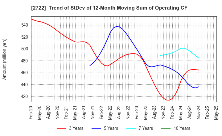 2722 IK HOLDINGS Co.,Ltd.: Trend of StDev of 12-Month Moving Sum of Operating CF