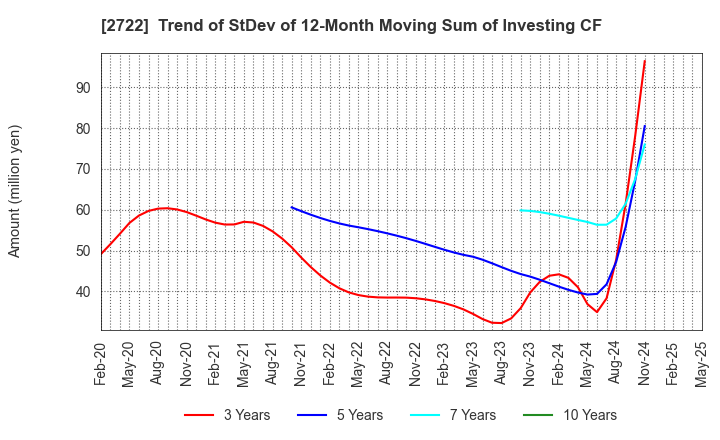 2722 IK HOLDINGS Co.,Ltd.: Trend of StDev of 12-Month Moving Sum of Investing CF