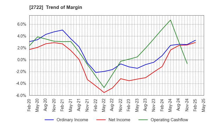 2722 IK HOLDINGS Co.,Ltd.: Trend of Margin