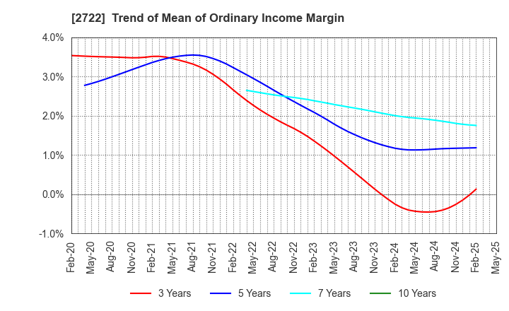 2722 IK HOLDINGS Co.,Ltd.: Trend of Mean of Ordinary Income Margin