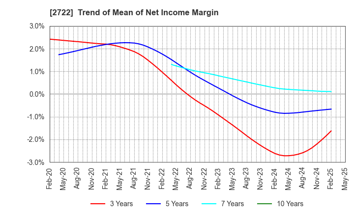 2722 IK HOLDINGS Co.,Ltd.: Trend of Mean of Net Income Margin