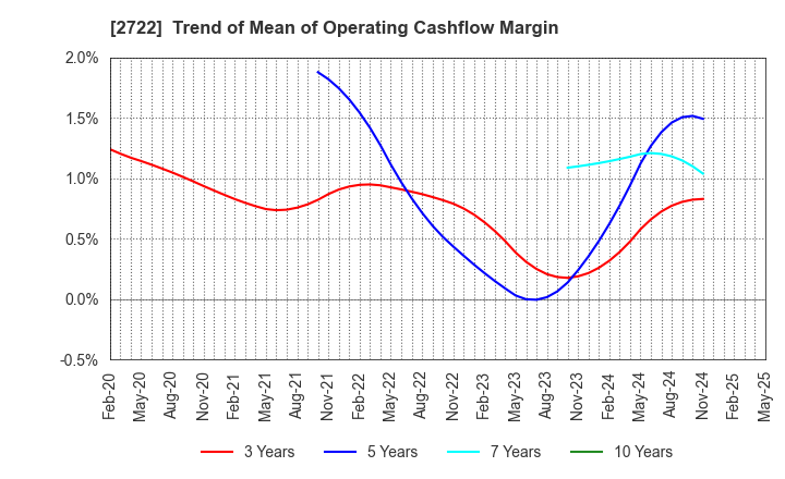 2722 IK HOLDINGS Co.,Ltd.: Trend of Mean of Operating Cashflow Margin