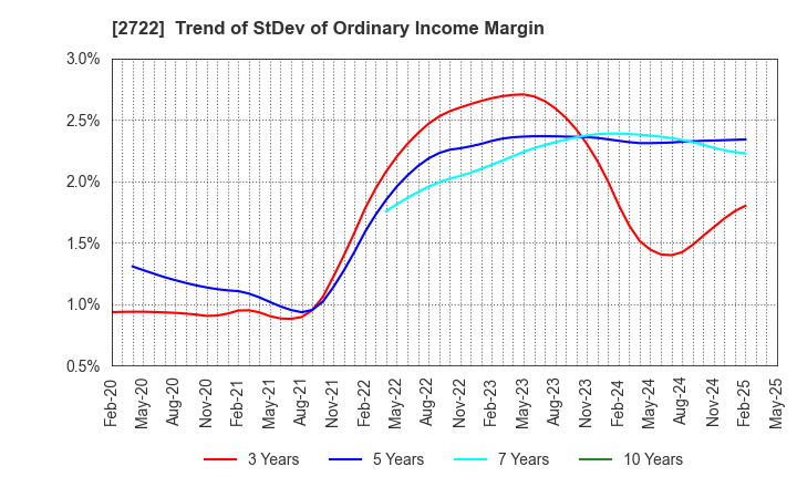 2722 IK HOLDINGS Co.,Ltd.: Trend of StDev of Ordinary Income Margin