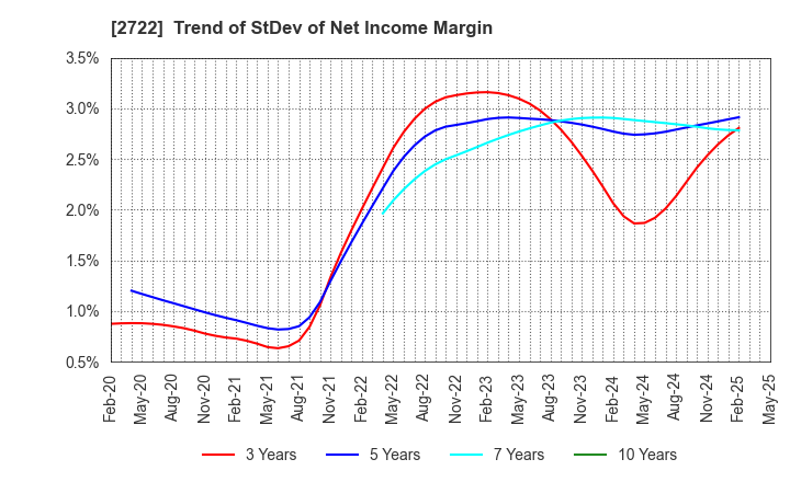 2722 IK HOLDINGS Co.,Ltd.: Trend of StDev of Net Income Margin