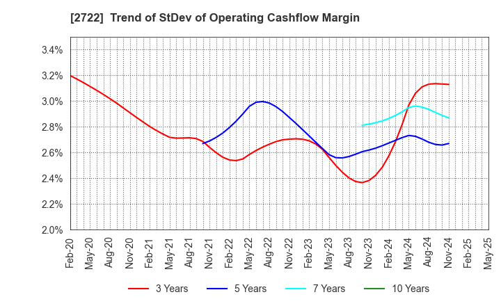 2722 IK HOLDINGS Co.,Ltd.: Trend of StDev of Operating Cashflow Margin