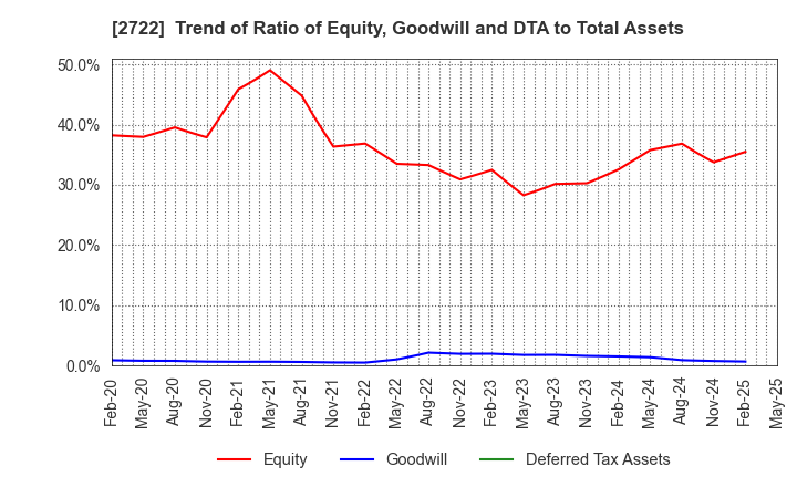 2722 IK HOLDINGS Co.,Ltd.: Trend of Ratio of Equity, Goodwill and DTA to Total Assets