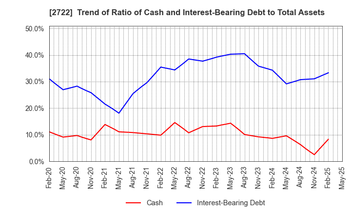 2722 IK HOLDINGS Co.,Ltd.: Trend of Ratio of Cash and Interest-Bearing Debt to Total Assets