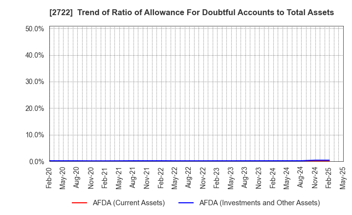 2722 IK HOLDINGS Co.,Ltd.: Trend of Ratio of Allowance For Doubtful Accounts to Total Assets