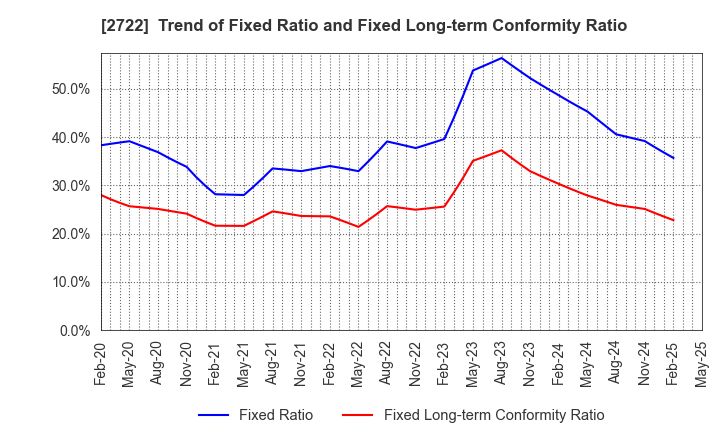 2722 IK HOLDINGS Co.,Ltd.: Trend of Fixed Ratio and Fixed Long-term Conformity Ratio
