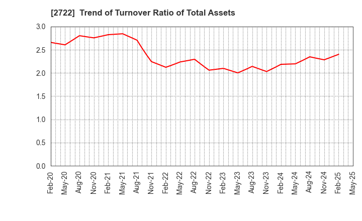 2722 IK HOLDINGS Co.,Ltd.: Trend of Turnover Ratio of Total Assets