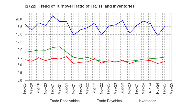 2722 IK HOLDINGS Co.,Ltd.: Trend of Turnover Ratio of TR, TP and Inventories
